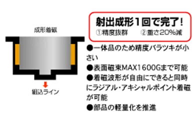 プラスチックマグネット（プラマグ）