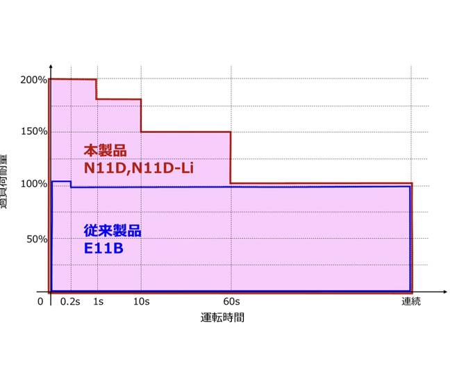 バッテリ保護による長寿命設計